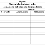 Il modello di formazione dell’identità del plusdotato